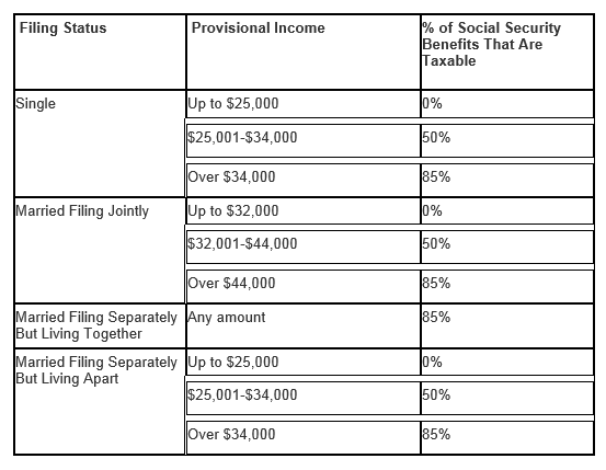 Taxable Social Security Benefits 2020